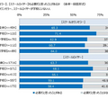 スクールカウンセラー・スクールロイヤーが必要だと思ったことがあるか
