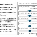 令和8年度入試における複数校志願制度の概要と流れ