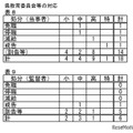 県教育委員会等の対応