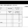 中学校数学の集計結果