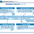 高等教育機関全体の規模の適正化（イメージ）