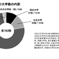 2025年度日本の大学数の内訳