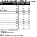 2025年度学べる学科数が増えた学問分野（2022年度比）