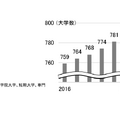 大学数の推移