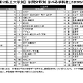2025年度 国公私立大学別・学問分野別の学べる学科数（上位20分野）