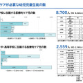 医療的ケアが必要な幼児児童生徒の数