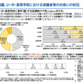幼稚園、小・中・高等学校における保護者等の付添いの状況