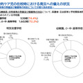 医療的ケア児の在校時における発災への備えの状況