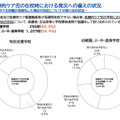 医療的ケア児の在校時における発災への備えの状況