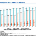 特別支援学校における医療的ケアに関する推移