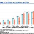 幼稚園、小・中・高等学校における医療的ケアに関する推移