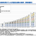 通級による指導を受けている児童生徒数の推移（障害種別）