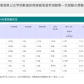 2026年度青森県公立学校教員採用候補者選考試験第一次試験の受験状況