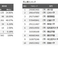私立大学の売上高別分布、売上高ランキング