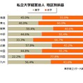 私立大学経営法人　地区別損益