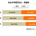 私立大学経営法人　損益別