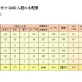 教職員未配置の状況（校種・未配置の内訳）