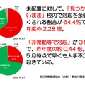 未配置への対応