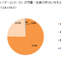 あなたは、教職員同士の「チームワーク」が児童・生徒の学びに与える影響について、どのように考えますか？