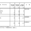 令和8年度からの私立大学の収容定員の変更に係る学則変更認可申請一覧