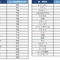 TOEIC Listening & Reading Test 国・地域別平均スコア（2024年）
