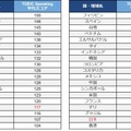 TOEIC Speaking & Writing Tests 国・地域別平均スコア（2024年）