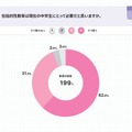 包括的性教育は現在の中学生にとって必要な内容だと思いますか　教員が回答