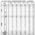 令和7年度実施 神奈川県公立学校教員採用候補者選考試験［夏期試験］第1次試験実施状況