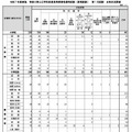令和7年度実施 神奈川県公立学校教員採用候補者選考試験［夏期試験］第1次試験合格状況詳細