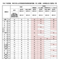 令和7年度実施 神奈川県公立学校教員採用候補者選考試験［夏期試験］第1次試験 合格最低点および基準点一覧