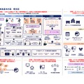 東洋大学教育DX推進基本計画概念図
