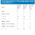 令和8年度教員採用選考テスト、大学3年次前倒し特別選考の選考結果（第1次筆答テスト）