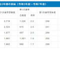 過去5年間の実績（令和3年度～令和7年度）