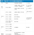 今後の予定（大学3年次前倒し特別選考を除く）