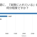 勤務時間の間に「実際にとれている」休憩時間は合計で何分程度か