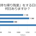 出勤前や退勤後、「持ち帰り残業」をする日は週に平均でおよそ何日あるか