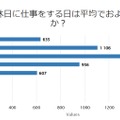 1か月の中で、休日に仕事をする日は平均でおよそ何日あるか
