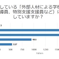 国や自治体が導入している「外部人材による学校支援」にどの程度満足しているか
