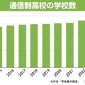 通信制高校の学校数