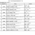 令和7年度学校給食表彰被表彰者一覧（学校）