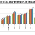 公立の施設数に占める指定管理者制度導入施設の割合の推移