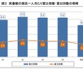 図書館の国民1人あたり貸出冊数・貸出回数の推移
