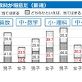 各教科の勉強が「得意」と回答した男女別割合