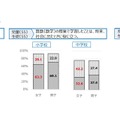 各教科の興味・関心、理解度（男女別）