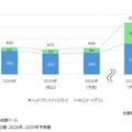 国内XRデバイス市場規模推移