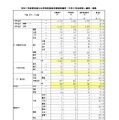 「大学3年生前倒し選考」結果