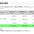 「大学3年生前倒し選考」結果の概要