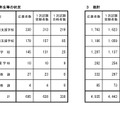 大学3年生等の状況／総計