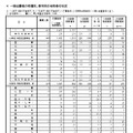 一般出願者の校種別、教科別の合格者の状況