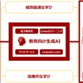 共同開発を実施する教育向け生成AIサービスの全体イメージ